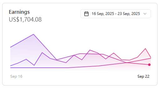 #FramerChallenge 
Week 1  ( 0916 - 0923 )

Weekly Revenue : 
Templates : $79
Partner Program : $1704.08

Earnings &gt;  $1783.08 / $10,000 ( 17.83% )

I plan to submit a new template by the end of September.

Not only do I want to hit the target, but I also aim to exceed it 🚀