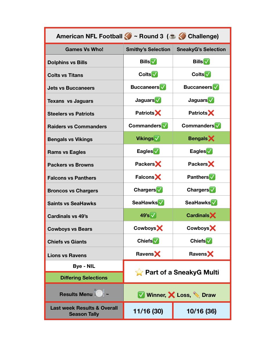 RothwellSmithy's tweet photo. NFL 🏈 Results R-in 4 Round 3 ~ #Smithy a bit better
Next week going-forward, Mr Greg will give you his thoughts of selections in a Multi he has taken, by noting with ⭐️ next to the selection ~ 🤞some 💰
@GregJam64049483 https://t.co/UWTnpL3N9c