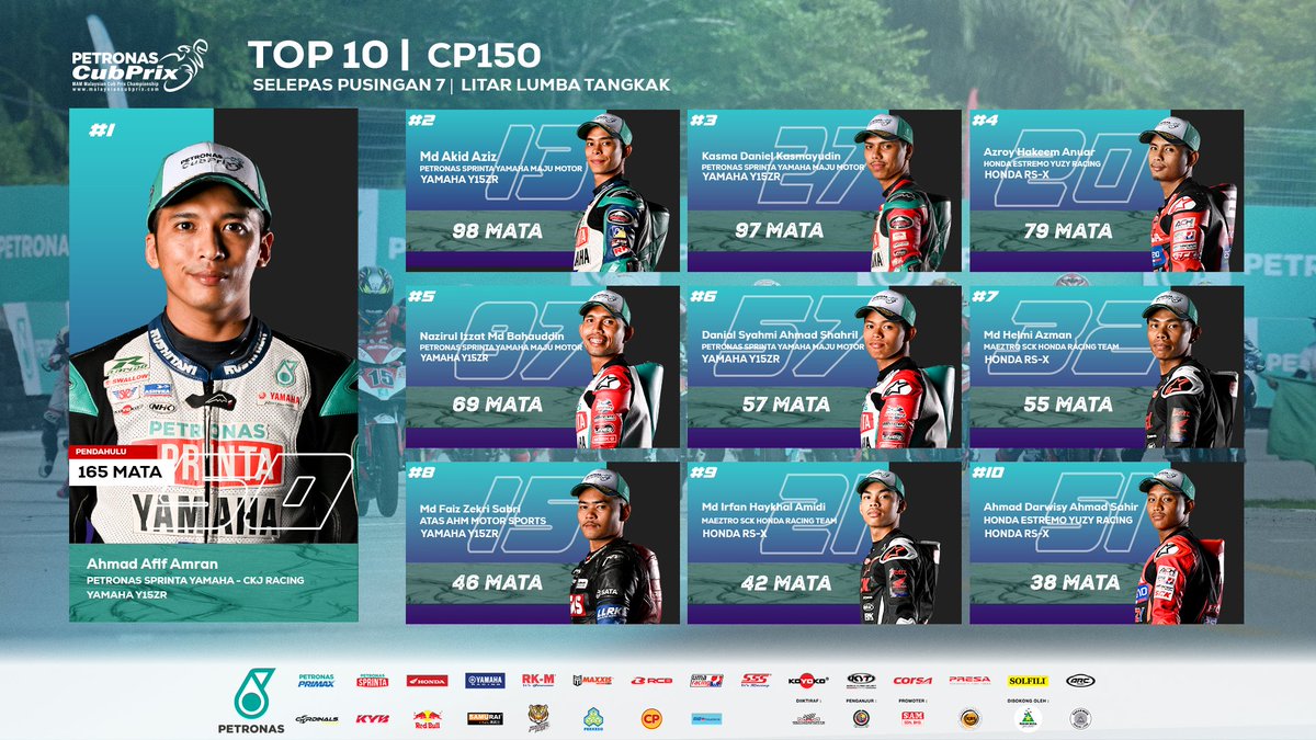 msiancubprix's tweet photo. Kedudukan keseluruhan 10 teratas selepas pusingan 7!
#PETRONAScubprix #PETRONASmotorsports https://t.co/QDjTPKe66G