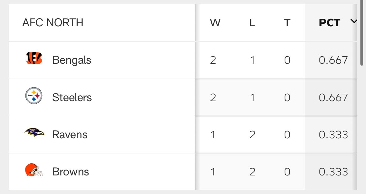 The Cincinnati Bengals are now leading the AFC North.
