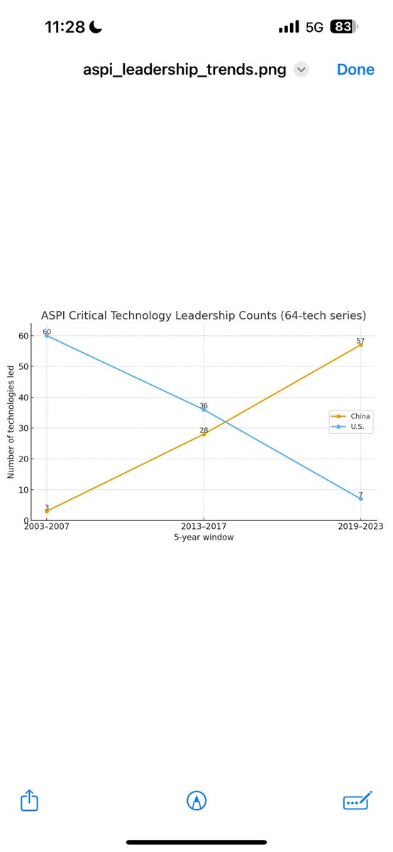 🚨 Tech leadership shift in 20 years 🚨
ASPI’s Critical Technology Tracker shows:

•2003–07: 🇨🇳 led 3 techs vs 🇺🇸 60
•2013–17: 🇨🇳 28 vs 🇺🇸 36
•2019–23: 🇨🇳 57 vs 🇺🇸 7

China’s rise in frontier tech research has been stunning.
(Source: ASPI, 2003–2023 Tracker)