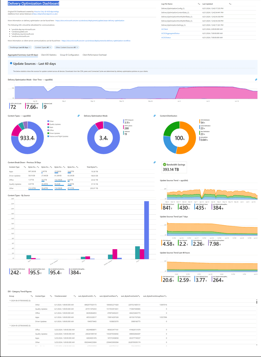 MSEndpointMgr's tweet photo. Blog post:  Deep Dive: Delivery Optimization  Troubleshooting &amp; #Reporting https://t.co/13niBqnSSX https://t.co/zoGz2eoZJw