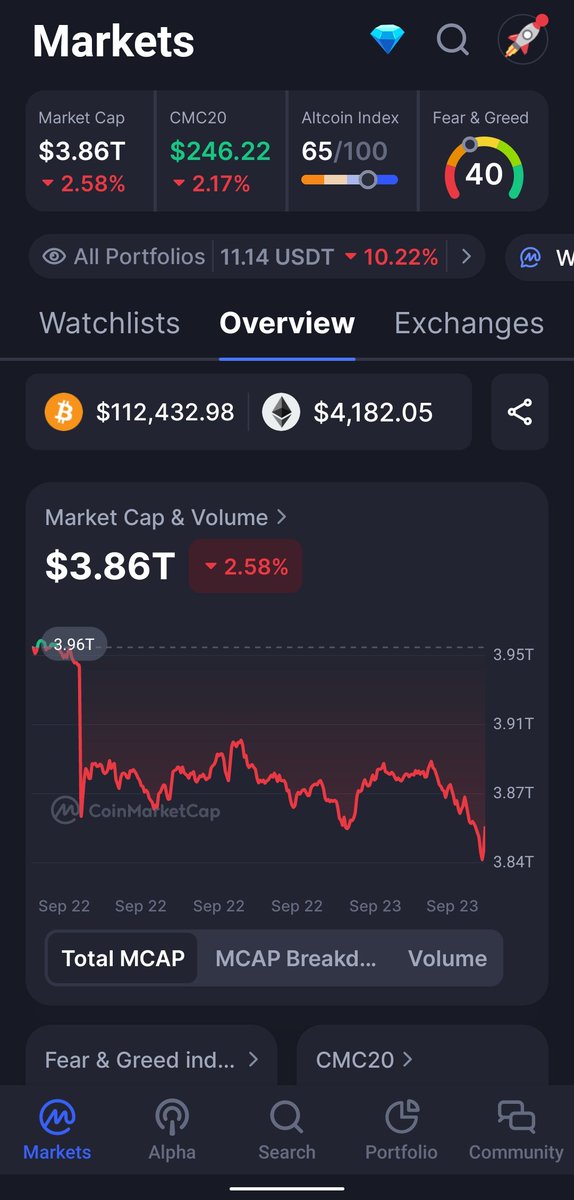 Shahidcrypto284's tweet photo. Market is dump https://t.co/l46XxRYdHj