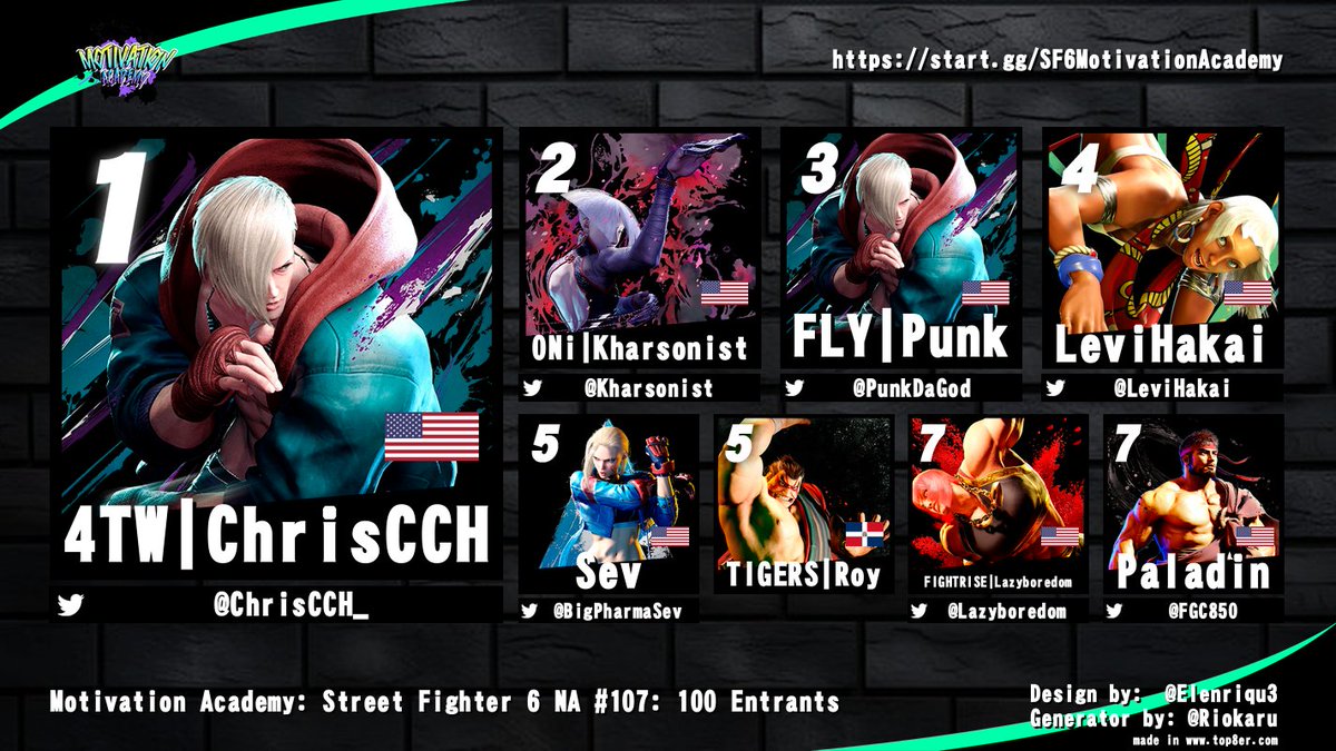 ONi | TNS | MrMotivationโข ๐บ๐ธ๐ต๐ท ๐ CB 2025 (@neojudai) on Twitter photo Congrats to <a href="/ChrisCCH_/">ChrisCCH</a> for winning Motivation Academy: SF6 NA #107! 
<a href="/Kharsonist/">ONi | Kharsonist โก๏ธ DH ATL</a> | <a href="/PunkDaGod/">Punk</a> | <a href="/LeviHakai/">LeviHakai</a> | <a href="/BigPharmaSev/">BigPharmaSev</a> | <a href="/Lazyboredom/">Lazyboredom</a> | <a href="/FGC850/">Paladin</a> Congrats to <a href="/ChrisCCH_/">ChrisCCH</a> for winning Motivation Academy: SF6 NA #107! 
<a href="/Kharsonist/">ONi | Kharsonist โก๏ธ DH ATL</a> | <a href="/PunkDaGod/">Punk</a> | <a href="/LeviHakai/">LeviHakai</a> | <a href="/BigPharmaSev/">BigPharmaSev</a> | <a href="/Lazyboredom/">Lazyboredom</a> | <a href="/FGC850/">Paladin</a>