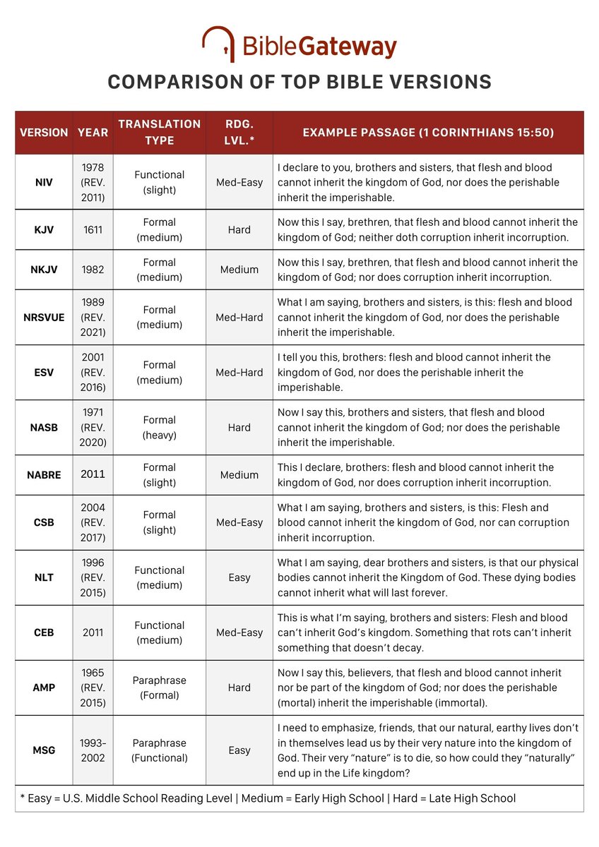 Scott_Goad73's tweet image. NKJV is great for a little easier to read. NIV is best for simplification of wording. Of course easy to find this chart to explain the versions!