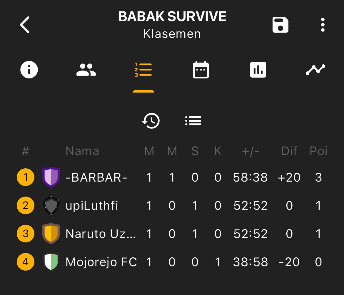 FantasyGameID's tweet image. KLASEMEN #BABAKSURVIVE PEKAN 1.

Satu kemenangan lagi maka @zadzedlians otomatis akan #SURVIVE lolos dari miniliga jahanam ini.

@upiLuthfi @marufisnandar dan @Fuadd7 harus saling menghindari posisi juru kunci yang akan membawa mereka keluar dari liga #FPL #SHOWSCORESURVIVE.