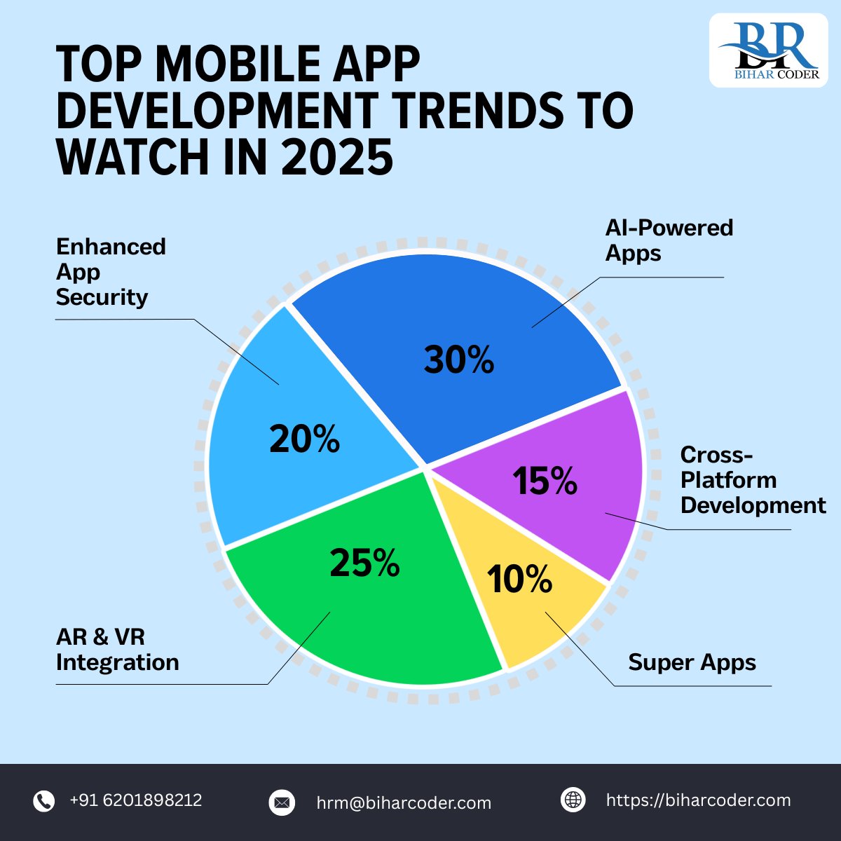 bihar_coder's tweet image. Mobile apps are no longer just tools—they’re experiences
From AI to AR/VR , trends are shaping the future of business.
At #BiharCoder, we build apps that lead the change.
#MobileApps #TechTrends2025