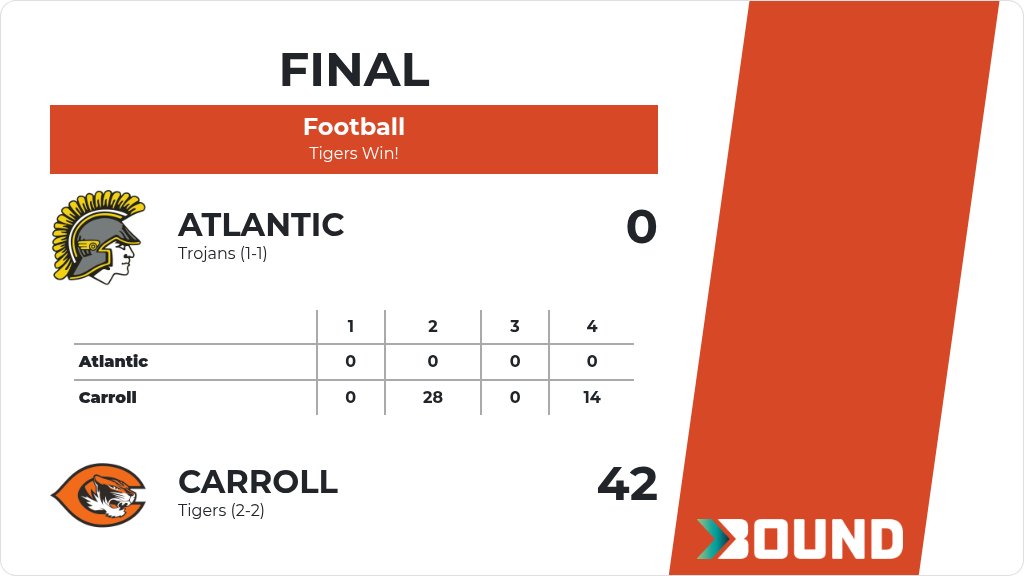 Football (Junior Varsity) Score Posted - Carroll Tigers defeat Atlantic Trojans 42-0. gobound.com/ia/ihsaa/footb…