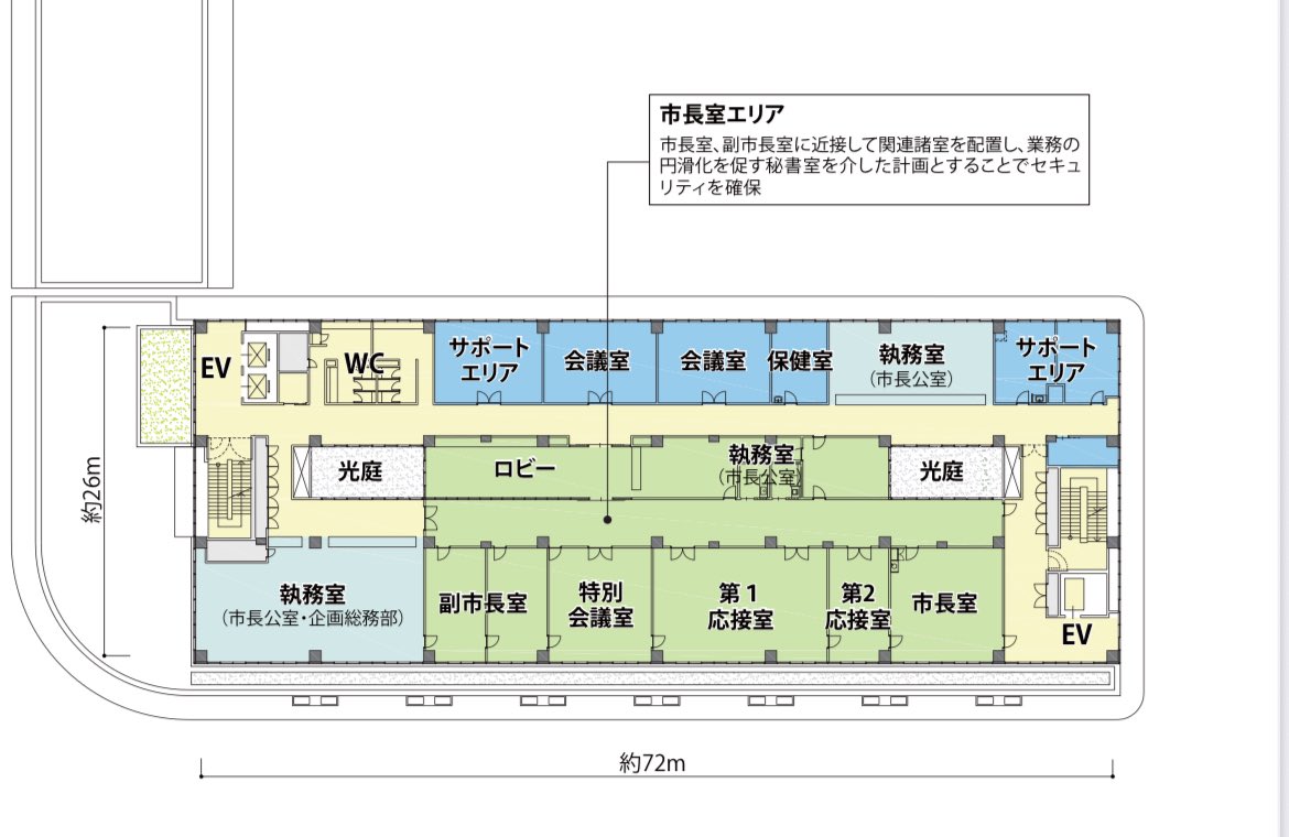 tututako's tweet photo. 市長室周りの計画

◯市長室と議会の位置関係

市長室と議会の設置階の関係性を確認

結果、多くは下記の2パターンになっていました

①議会と同じ階
→議会機能と市長室関係の機能は同じ階でゾーニングを分けて配置
小清水町
春日部市

②議会と別の階
議会の直下階にあることが多い
開成町
各務原市 https://t.co/4PrkrM19ye