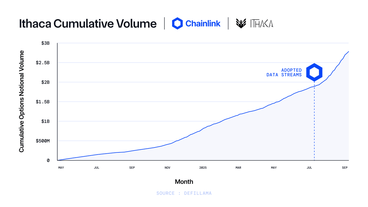 chainlink's tweet image. Chainlink 🤝 @IthacaProtocol

As the top options protocol by monthly notional and premium volume, Ithaca is set to grow further as it expands its integration of Chainlink Data Streams to deploy new 1-minute options markets—ultra-short-duration options contracts—around real-world…