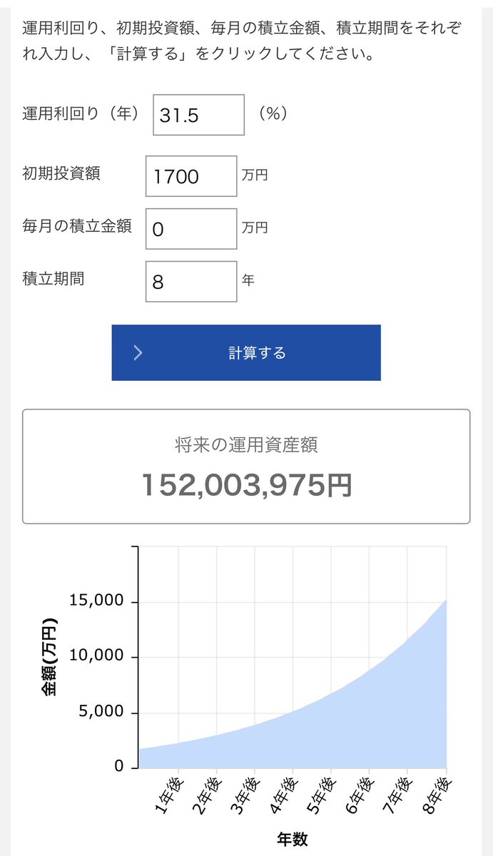BTC年利31.5%
2033年頃に1BTC＝1億5千万円になると仮定すると年利約31.5%
過去のBTCのリターンと比較するとかなり控えめな数字ですが、年々リターンは低下してるので、割と妥当な数字だと思っています。
ただこの数字だとfang+やレバナスの方が蓋を開けてみれば結果的に増えていた可能性もあるなと🤔