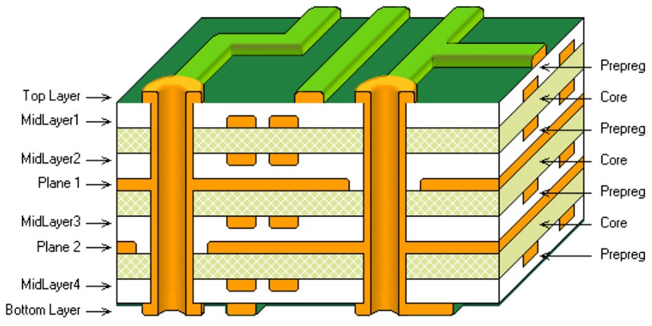 Electrical engineering interview question
Topic: PCB stackup

An engineer from company A suggests this stackup for a 6 layer PCB:
Signal | GND | VDD | Signal | VDD | Signal

An engineer from company B suggests:
Signal | GND | VDD | Signal | GND | Signal

Which is better? Why?