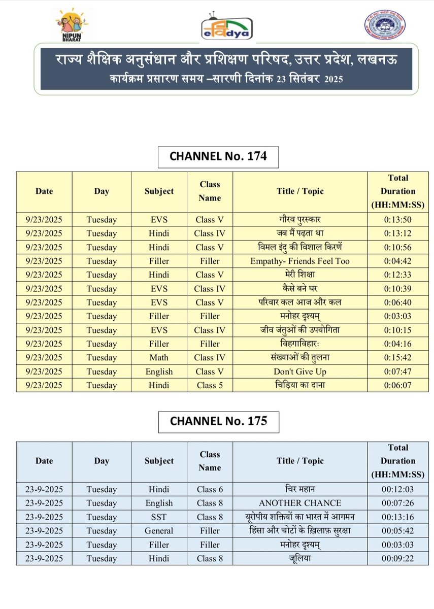 basicshiksha_up's tweet image. #पीएमईविद्या कार्यक्रम के अंतर्गत उत्तर प्रदेश को आवंटित 5 डीटीएच टीवी चैनलों पर प्री-प्राइमरी से कक्षा 12 तक की शैक्षणिक सामग्री का 24x7 प्रसारण किया जा रहा है। 23 सितंबर 2025 की समय-सारिणी देखें।

#basicdepartment
#PMeVidya
@EduMinOfIndia
@UPGovt
@thisissanjubjp