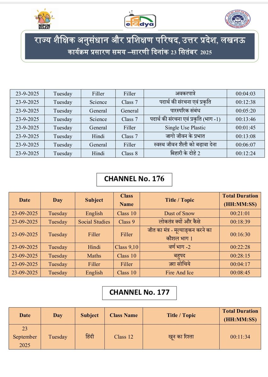 basicshiksha_up's tweet image. #पीएमईविद्या कार्यक्रम के अंतर्गत उत्तर प्रदेश को आवंटित 5 डीटीएच टीवी चैनलों पर प्री-प्राइमरी से कक्षा 12 तक की शैक्षणिक सामग्री का 24x7 प्रसारण किया जा रहा है। 23 सितंबर 2025 की समय-सारिणी देखें।

#basicdepartment
#PMeVidya
@EduMinOfIndia
@UPGovt
@thisissanjubjp