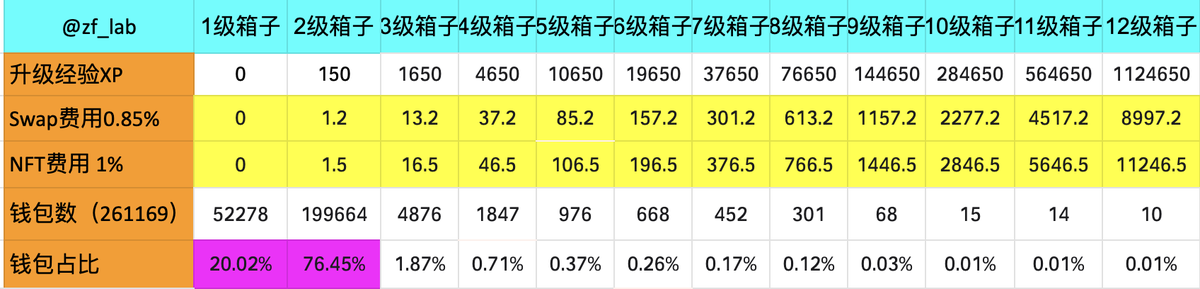 ZF_lab's tweet photo. 截止9.20数据， @opensea 参与地址数261,169 ，产生XP 265,959,224。看了下大多数人还金停留在2级箱子范围，都在等官方XP任务，奈何官方更新任务比以前少了。硬逼着去Swap,买卖NFT=给项目方送钱。目前最高12级箱子也就10个人到达了，成本应该都在一万刀以上，空投能不能一万刀还是未知数。控制成本，量力而行！！！

详情数据https://t.co/Hz8P7tfSv7 

注意：表格XP 费用只为理论数据，实际损耗等大于表格费用。