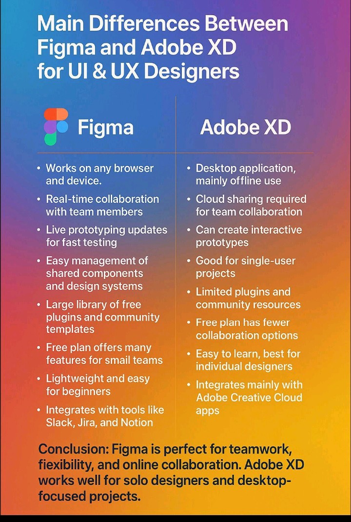 UIUXFlow's tweet image. Figma ⚡ vs Adobe XD 🎨
👥 Figma = teamwork, real-time collab & browser-friendly.
👤 Adobe XD = solo-friendly, desktop focus & Adobe ecosystem.
👉 Designers, if you had to choose ONE tool for life, which would it be?
#UIUX #Figma #AdobeXD #DesignTools