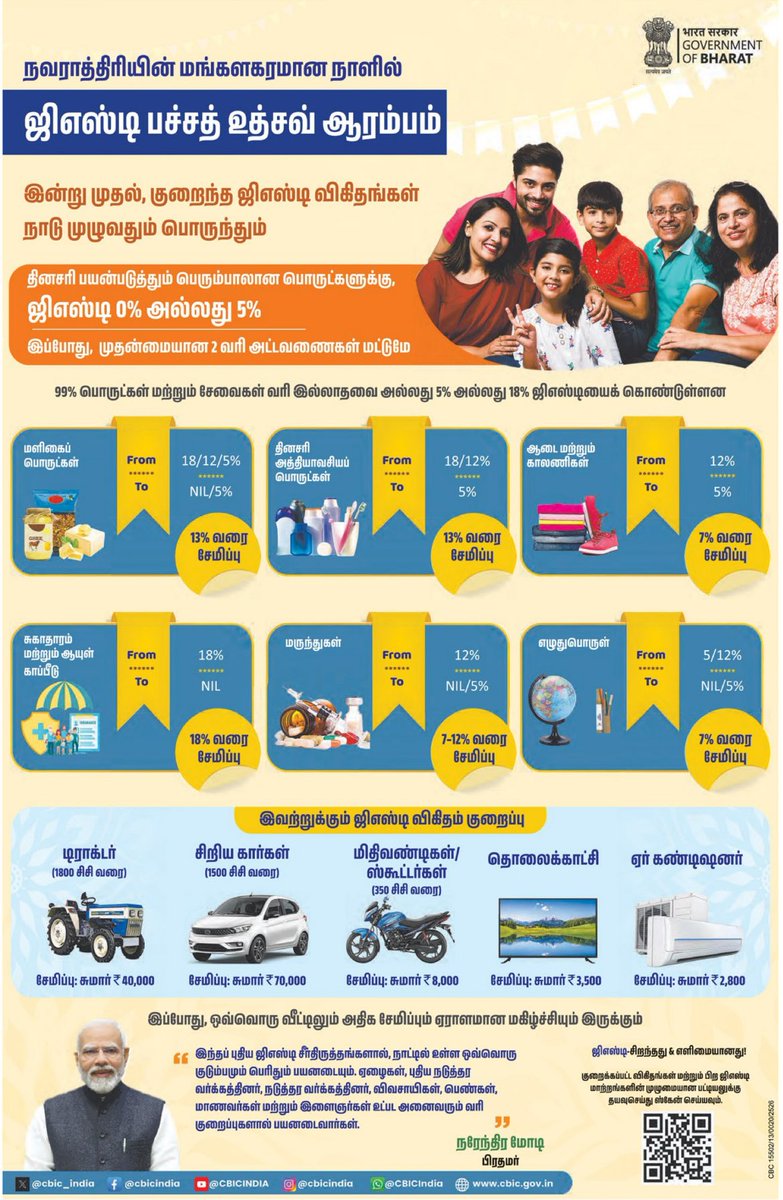 GST சேமிப்பு திருவிழா.

ஆண்டுக்கு 12 லட்சம் வரை வருமானம் இருந்தால் வருமான வரி விலக்கு.  தற்போது அமலுக்குவந்துள்ள GST 2.0 வரி குறைப்பால் ஆண்டுக்கு 50,000 வரை சேமிப்பு. ஆக மொத்தம் சராசரியாக வருடம் ₹1,00,000 வரை சேமிக்கும் வாய்ப்பு.