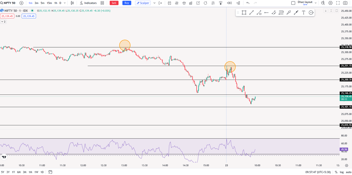 BlueChipTrade03's tweet photo. Above sellers will be trapped in Nifty, Lets see..π€
#sensex #nifty #optionstrading #stockmarketcrash #banknifty #Dhan #expiry #latestnews #trending #nifty50 #stockmarket #livemarkets #livepnl #pnl #Scalping #BluechipTrader #Bluechip #Navratri2025 https://t.co/eBY1D9luPW