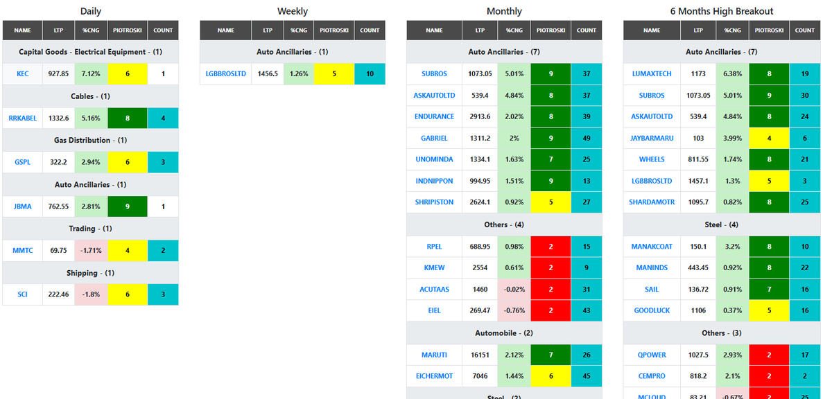 Compoundingfund's tweet image. #dashboard #compoundingfunda #StockMarketIndia #StocksToTrade 

Dashboard full of stocks
