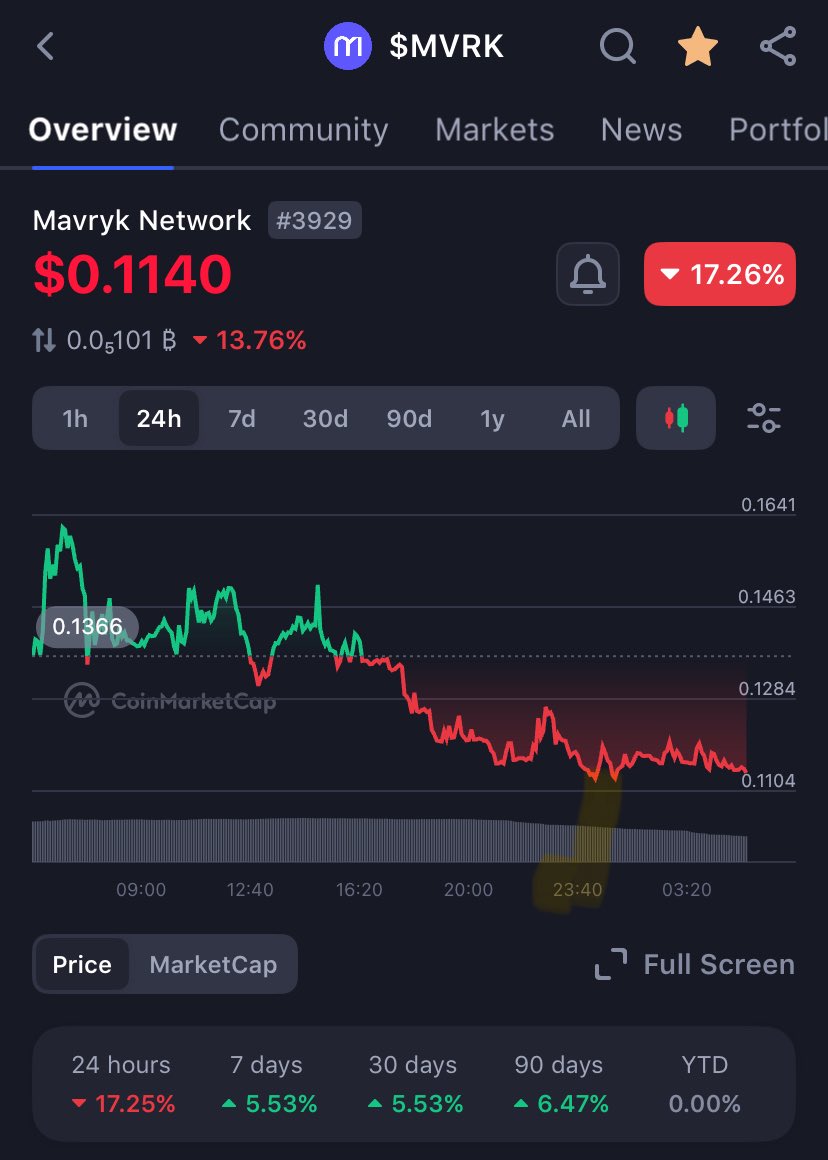 Who’s buying some $MVRK with me at this rate ?

got featured on the top 250 lb #199, airdrop in 2days