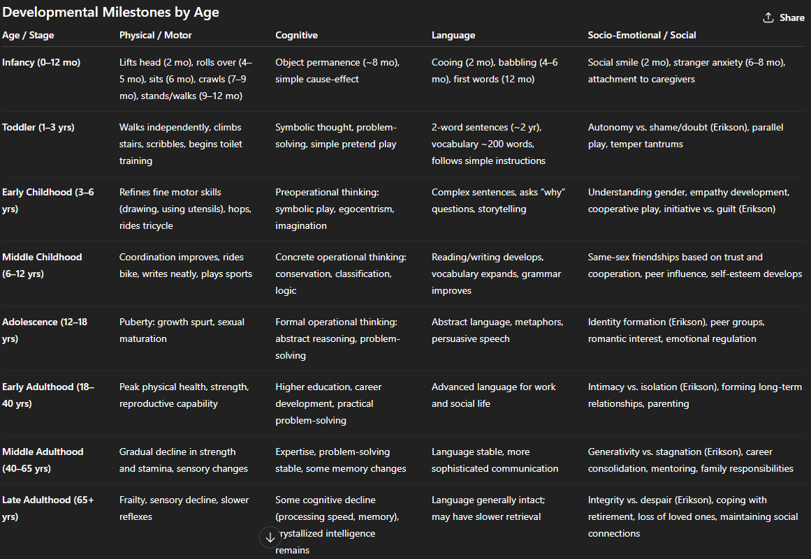 DEVELOPMENTAL MILESTONES
(chatgpt)