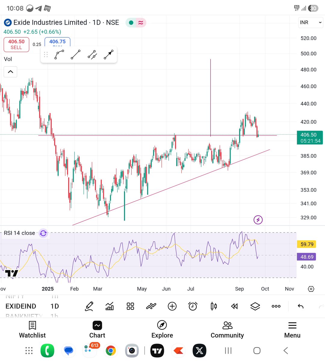 shivamg14221114's tweet photo. ##exideindia
Ascending triangle retest done
Now this needs to hold
To validate the pattern https://t.co/oL4HNVeNx3