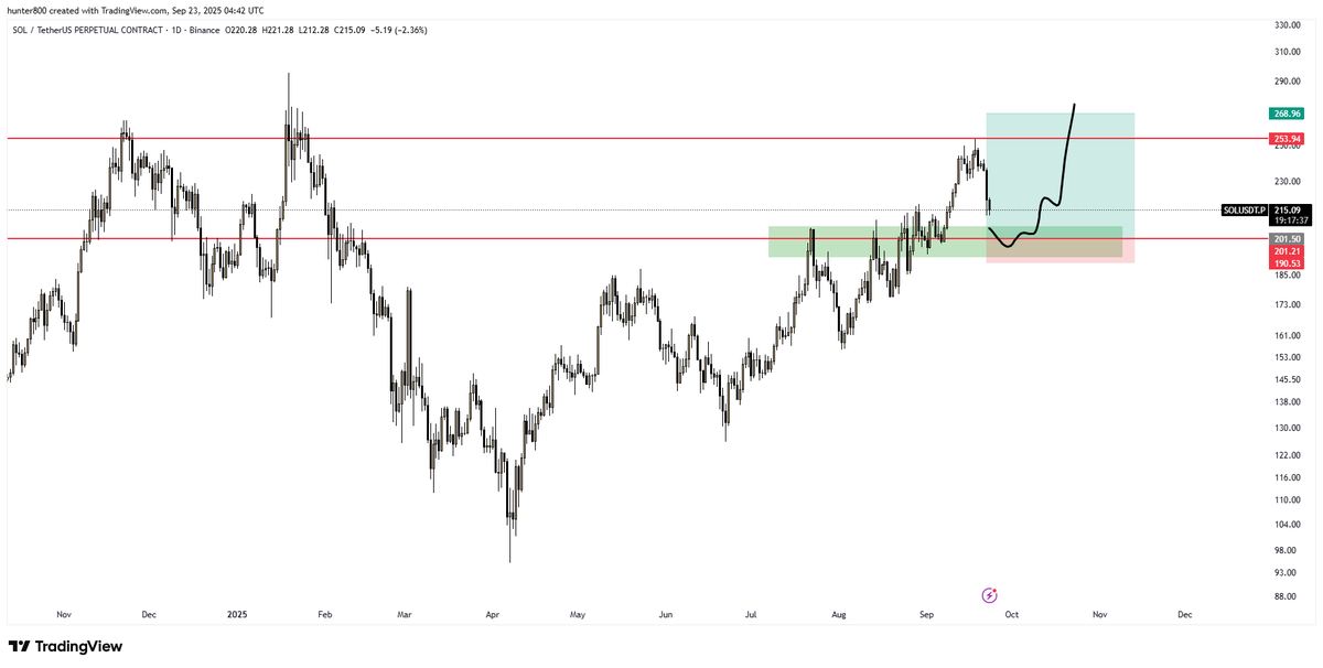 hunterrr800's tweet photo. $solusdt https://t.co/8q9wkUabdt