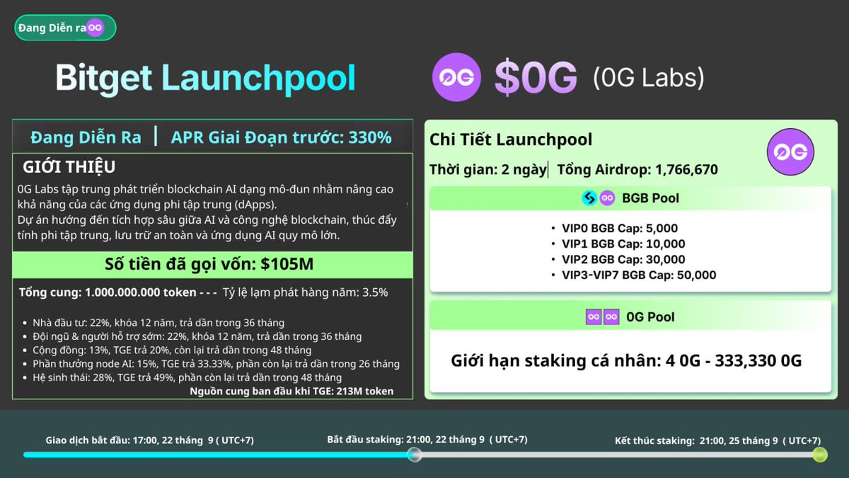 PeterTran_CT's tweet image. Launchpool $0G trên @bitgetglobal – APR đang siêu cao ~330% giai đoạn đầu

$0G là dự án AI x Blockchain dạng mô-đun, đã gọi vốn tận 105 triệu đô, team &amp;amp; backer đều rất mạnh tay đầu tư.

#Bitge cho chạy Launchpool 2 ngày, stake sớm là nhận được token sớm và APR…