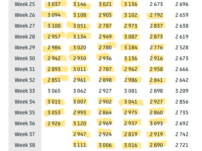 A table listing the number of deaths per week from 2020 to 2025. Columns are labeled with years, and rows are labeled with week numbers. Some cells are highlighted in yellow, indicating oversterfte (excess mortality) compared to 2020. The table includes numerical data for each week and year.
