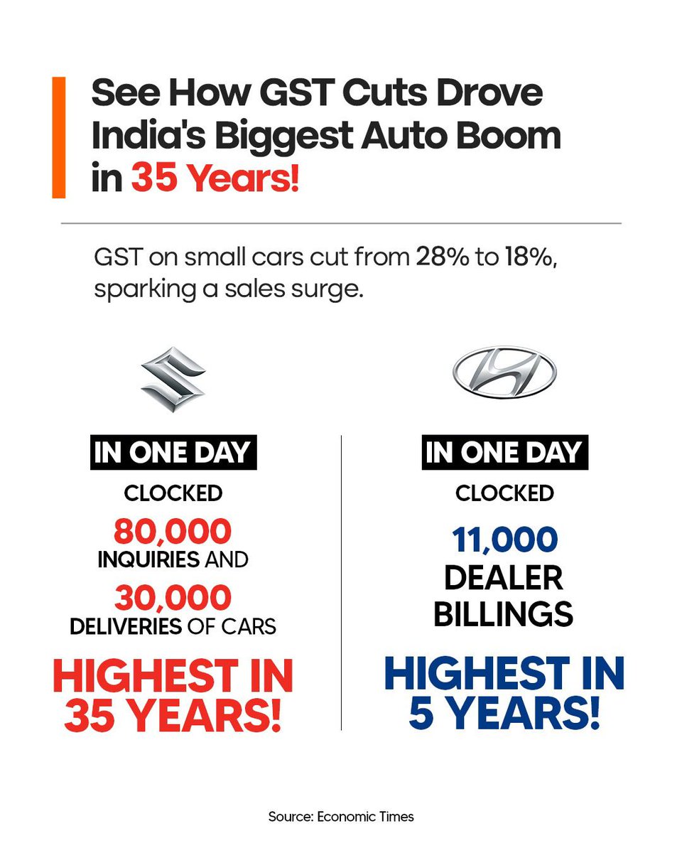 GST Bachat Utsav Drives Biggest Car Sales Surge in 35 Years!