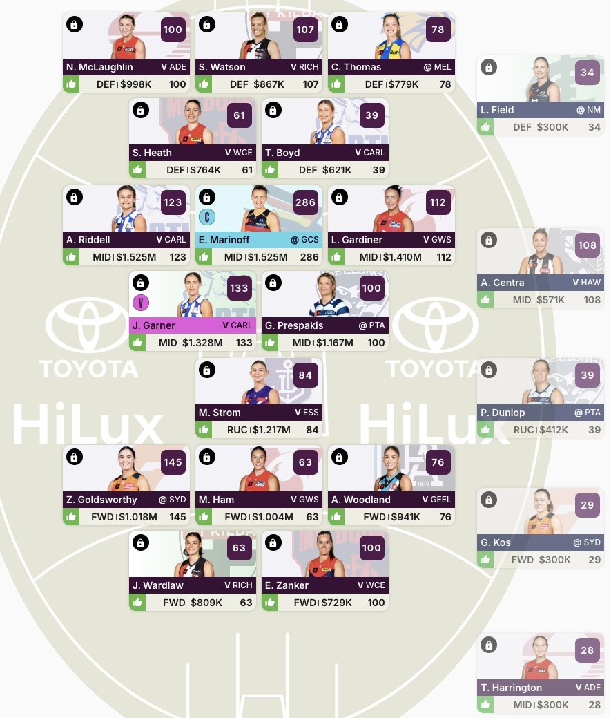 Bails Nails - #AFLWFantasy Round 6 Review

Score: 1670
RR: 243
OR: 201 (📈121 spots)
Team Value: $19.314m💰(🔼 $692k)

😍 Goldsworthy, Marinoff (C), Garner, Riddell, Watson, McLaughlin, Zanker
🤬 Boyd, Strom
🪓 Boyd, ???
🎯 Goodwin, Bowers, Young

How did you go in Round 6?