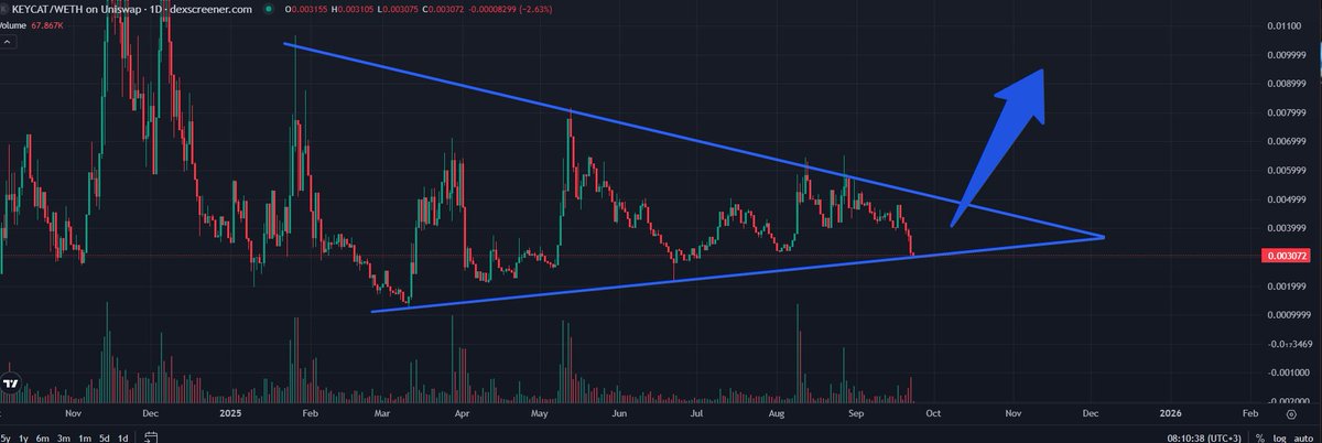 Crypto_Pericles's tweet image. Which one will breakout first??

$KEYCAT symmetrical triangle!

#doginme Descending triangle!

Send it @doginme @KeyboardCatBase