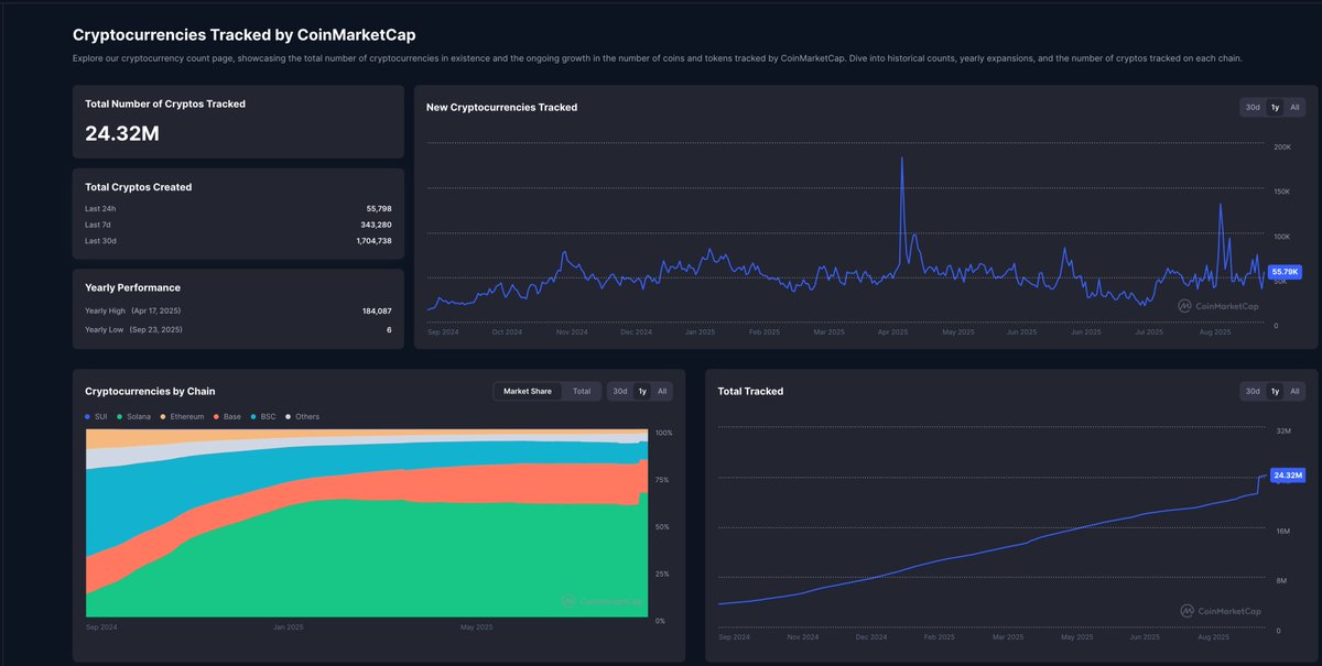 🚨The Altcoin Avalanche: From Thousands to Millions

Remember 2021? The bull run where alts like SOL, AVAX, and LINK were slinging 50x-100x gains left and right? Back then, the total number of altcoins was around 10,000-15,000 (maybe less i dunno know the exact figure as im