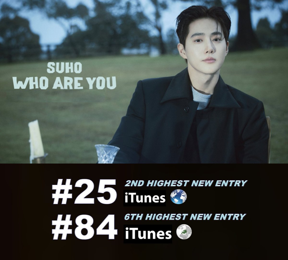 WORLDMUSICAWARD's tweet photo. #SUHO 수호 is Back with a Bang as his 4th Mini Album 'Who Are You', scores the Top new Entry on the Worldwide & European iTunes Album charts, landing at No. 3 & 13 respectively after reaching No. 1 in over 20 countries and #35 on US iTunes, and selling 25,596 units in its first day on Hanteo!  👏👨‍🎤💣4⃣💿🔝🆕💥3⃣🌎🎵➕1⃣4⃣🌍🎵 & 3⃣5⃣🇺🇸🎵🔥👑💙
His new lit rock track "Who Are You" scores the 2nd Highest new Entry on the Worldwide iTunes song chart, debuting at #25, and the 6th Highest New Entry on European iTunes, landing at #84 after reaching No. 1 in 14+ countries!

WATCH: 🎸https://t.co/DerMy1Kkvr… 
🎧 Listen now on your favorite platform! 
➫ https://t.co/unAvQovrvJ 

'Who Are You' The 4th Mini Album on iTunes (21x #1):
#1 Argentina 🇦🇷
#1 Brazil 🇧🇷
#1 Chile 🇨🇱
#1 El Salvador 🇸🇻
#1 Fiji 🇫🇯
#1 Finland 🇫🇮
#1 Honduras 🇭🇳
#1 Indonesia 🇮��
#1 Jordan 🇯🇴
#1 Kazakhstan 🇰🇿
#1 Malaysia 🇲🇾
#1 Mexico 🇲🇽
#1 Paraguay 🇵🇾
#1 Peru 🇵🇪
#1 Philippines 🇵🇭
#1 Russia 🇷🇺
#1 Saudi Arabia 🇸🇦
#1 Singapore 🇸🇬
#1 Sri Lanka 🇱🇰
#1 Thailand 🇹🇭
#1 Turkey 🇹🇷

"Who Are You" Song on iTunes (14x #1):
#1 Argentina 🇦🇷 
#1 Chile 🇨🇱
#1 Colombia 🇨🇴
#1 El Salvador 🇸🇻
#1 Fiji 🇫🇯
#1 Honduras 🇭🇳
#1 Kazakhstan 🇰🇿
#1 Panama 🇵🇦
#1 Paraguay 🇵🇾
#1 Philippines 🇵🇭
#1 Saudi Arabia 🇸🇦
#1 Sri Lanka 🇱🇰
#1 United Arab Emirates 🇦🇪
#1 Venezuela 🇻🇪

SUHO Who Are You OUT NOW
#SUHO_WhoAreYou
#엑소 #weareoneEXO #WhoAreYou