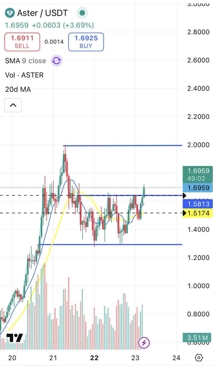 Noel1422's tweet photo. $ASTER double bottom playing out. Already up 33% from the dip. 

Bull trend reversal? Want to see a close above the channel, then a break of the previous ATH with volume and price discovery. https://t.co/GRgnjgwLyR