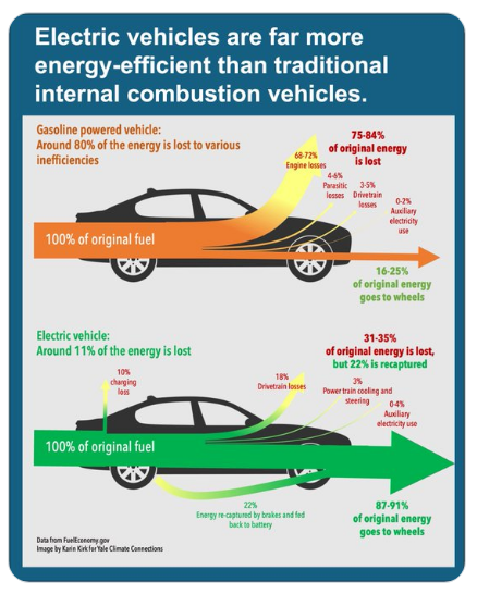 EVs have ~11% energy loss, so "most of the energy that goes into the car ends up turning the wheels."

Oil burning autos waste ~"80% of the energy that gets pumped into their gas tanks."

Electrostate for the win!
yaleclimateconnections.org/2024/01/electr…