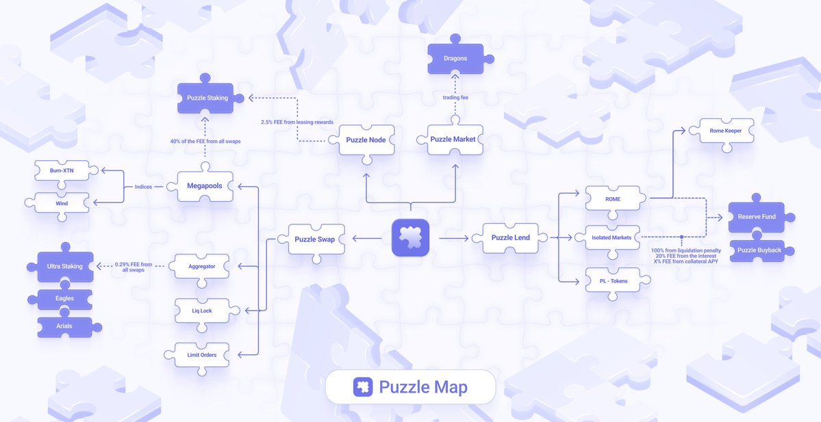 Umunna nwezuo aku𝕏 (@1_otex) on Twitter photo Gm Gm..
Unlock the centrepiece of #DeFi on @WavesProtocol with <a href="/puzzle_network/">Puzzle Network</a>
TVL exploding to $18.65M (+1822% YoY) that's real growth in lending & swaps.
$PUZZLE MCAP hits $8.2M (+930% YoY), powering sustainable yields.
Dive into Ranges: puzzle unique invention for Gm Gm..
Unlock the centrepiece of #DeFi on @WavesProtocol with <a href="/puzzle_network/">Puzzle Network</a>
TVL exploding to $18.65M (+1822% YoY) that's real growth in lending & swaps.
$PUZZLE MCAP hits $8.2M (+930% YoY), powering sustainable yields.
Dive into Ranges: puzzle unique invention for