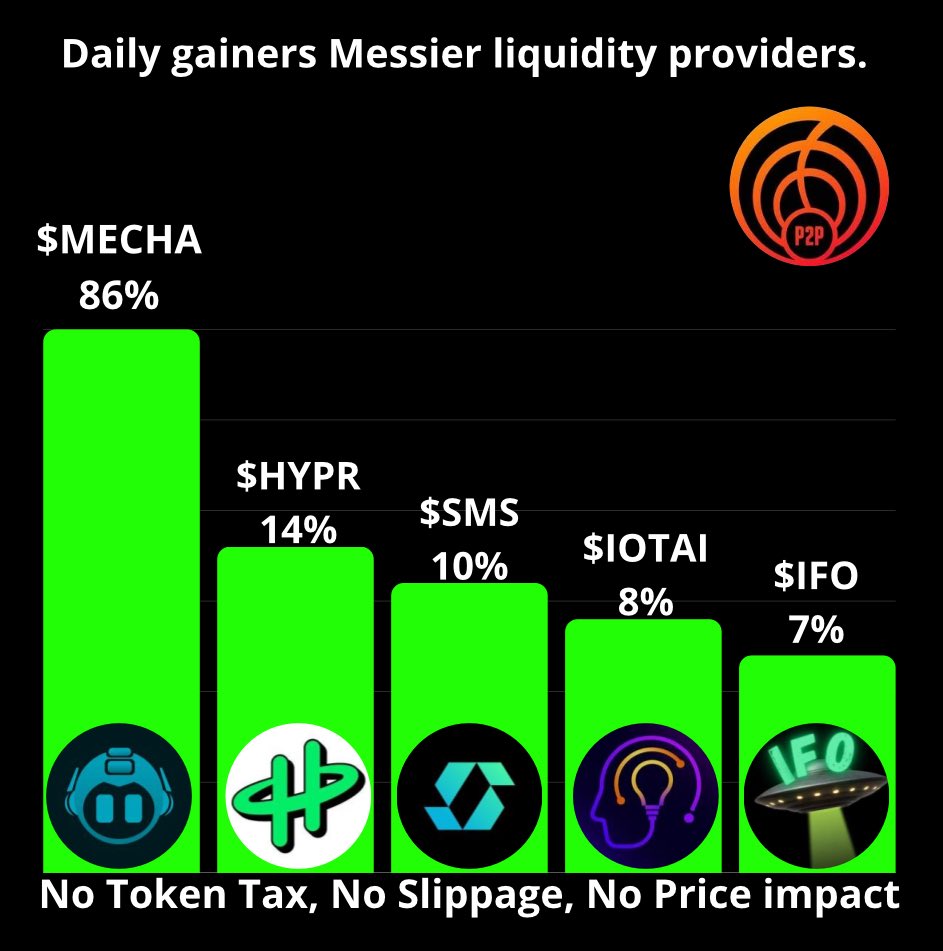 Crypt0pi0neer's tweet image. Happy Tuesday!  Our latest partner @usemecha is making moves! 

Here are the top 24h gainers on the #M87 p2p exchange!

🥇 $MECHA ~ 86%
🥈 $HYPR ~ 14%
🥉 $SMS~ 10%
🏅 $IOTAI ~ 8%
🏅 $IFO~ 7%

P2P.MESSIER.APP 📊