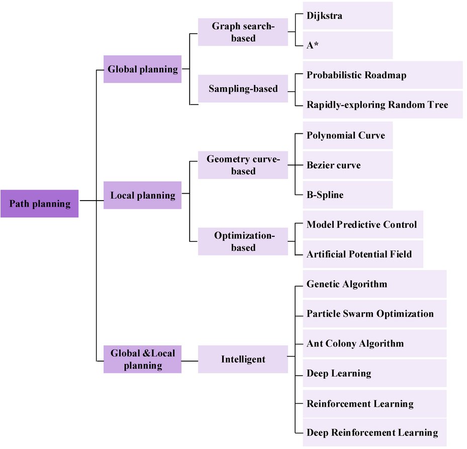 Sensors_MDPI's tweet image. Path Planning Trends for Autonomous Mobile Robot Navigation: A Review
mdpi.com/1424-8220/25/4…
#autonomous_driving #path_planning_algorithm
