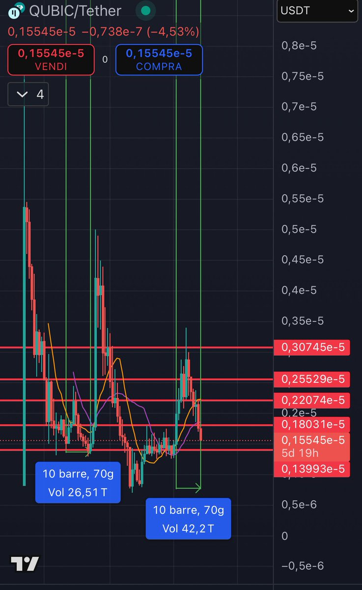 InvestMiningAI's tweet image. $Qubic
Next support area 0.0000014. 

It could also fall below this price area before reversing the trend. 

Excellent buy area between 0.0000014 and 0.0000012 

This should be the last week of dump.
After that it should be only up!!!

We'll see if we have the #Uptober 🚀