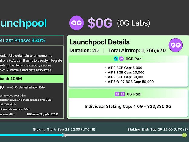 ThetradeByte's tweet photo. 🚀 $0G is live on #BitgetLaunchpool!
Powering decentralized AI with scale, speed & Web3 infra.
Farm for 3 days & claim your share of 1,766,670 $0G rewards!
⏰ Starts Sept 22, 12 PM (UTC)
Join now: https://t.co/VWZUXCzpeL
#0GlistBitget https://t.co/uQlCK45W3n
