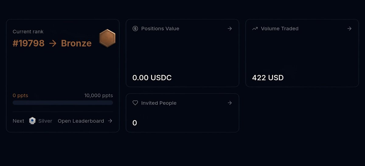 My <a href="/trylimitless/">Limitless</a> season points, only joined week 2 trades, and get 111 points.
Kaito Launchpad soon and next TGE. 
Will the points and $200 volume trade be the main criteria for future airdrop?
<a href="/trylimitless/">Limitless</a>
#trylimitless