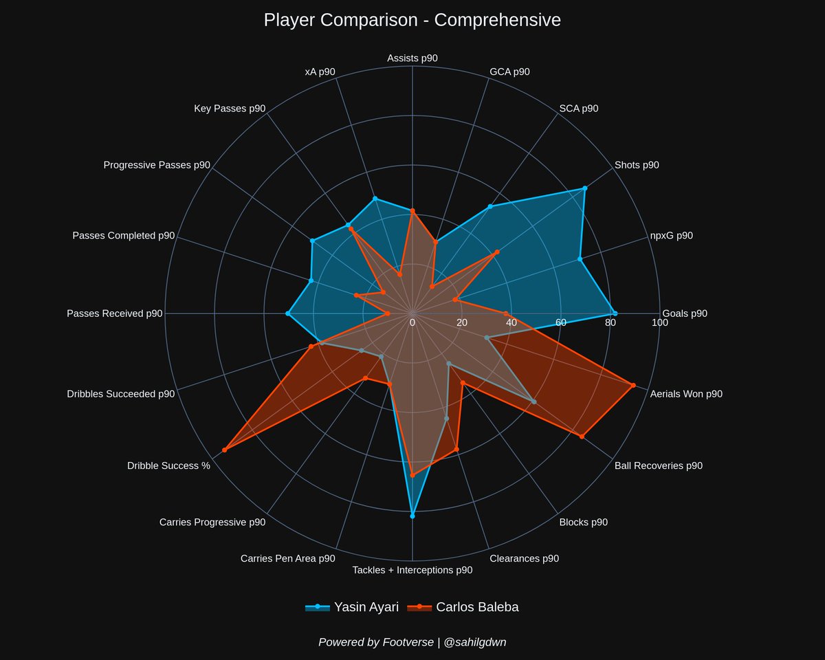 TheLebScout's tweet image. Yasin Ayari might be one of the most underrated players in the Premier League.

A proper box-to-box midfielder — press resistance, ball-winning, and creative spark all in one.
Baleba gets most of the attention, but for me, Ayari is the real gem in that Brighton midfield.
#BHAFC…