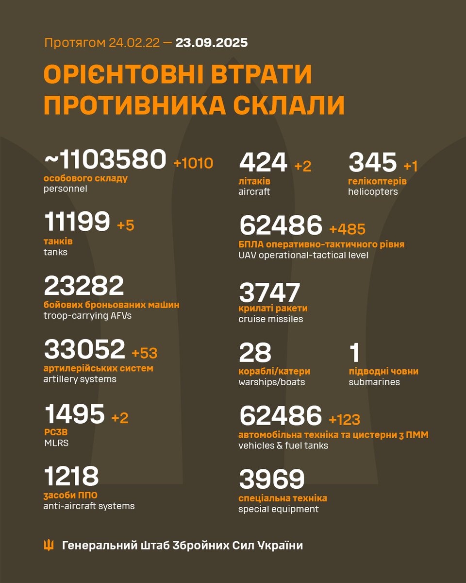 MatsExtrude's tweet photo. Good morning!
1010 KWIA
5 Tanks
53 Artillery systems
2 MLRS
2 Aircrafts
1 Helicopter
485 UAVs
123 Vehicles & fuel tanks
#SlavaUkraini #Ukraine https://t.co/Ln1BEn7qcZ