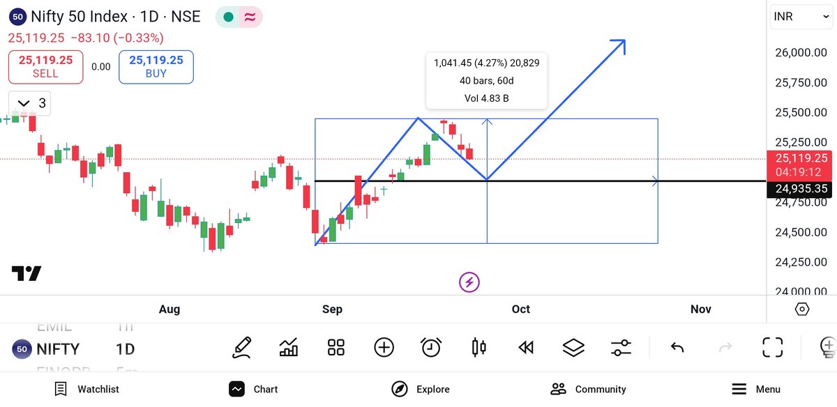 thesarveshworld's tweet image. I don&apos;t see any panic in market #nifty50 

It&apos;s just correction of last impulse it can bounce back from level marked on chart

This is how market work one step down two step up #Dowtheory 

 Holding all my stocks to Hit targets, no exit before.

Your view??

#StockMarket #Sensex