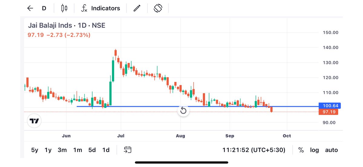 Karanthetrader1's tweet photo. Went up but not sustained
And now Heavy breakdown
Better to book loss with stop loss at cmp 💥
#Jaibalaji #JAIBALAJI
SOMETIME WE CAN GO WRONG 😑
#Market #Matketoutlook #stocktoavoid https://t.co/2vYnlzGgsY