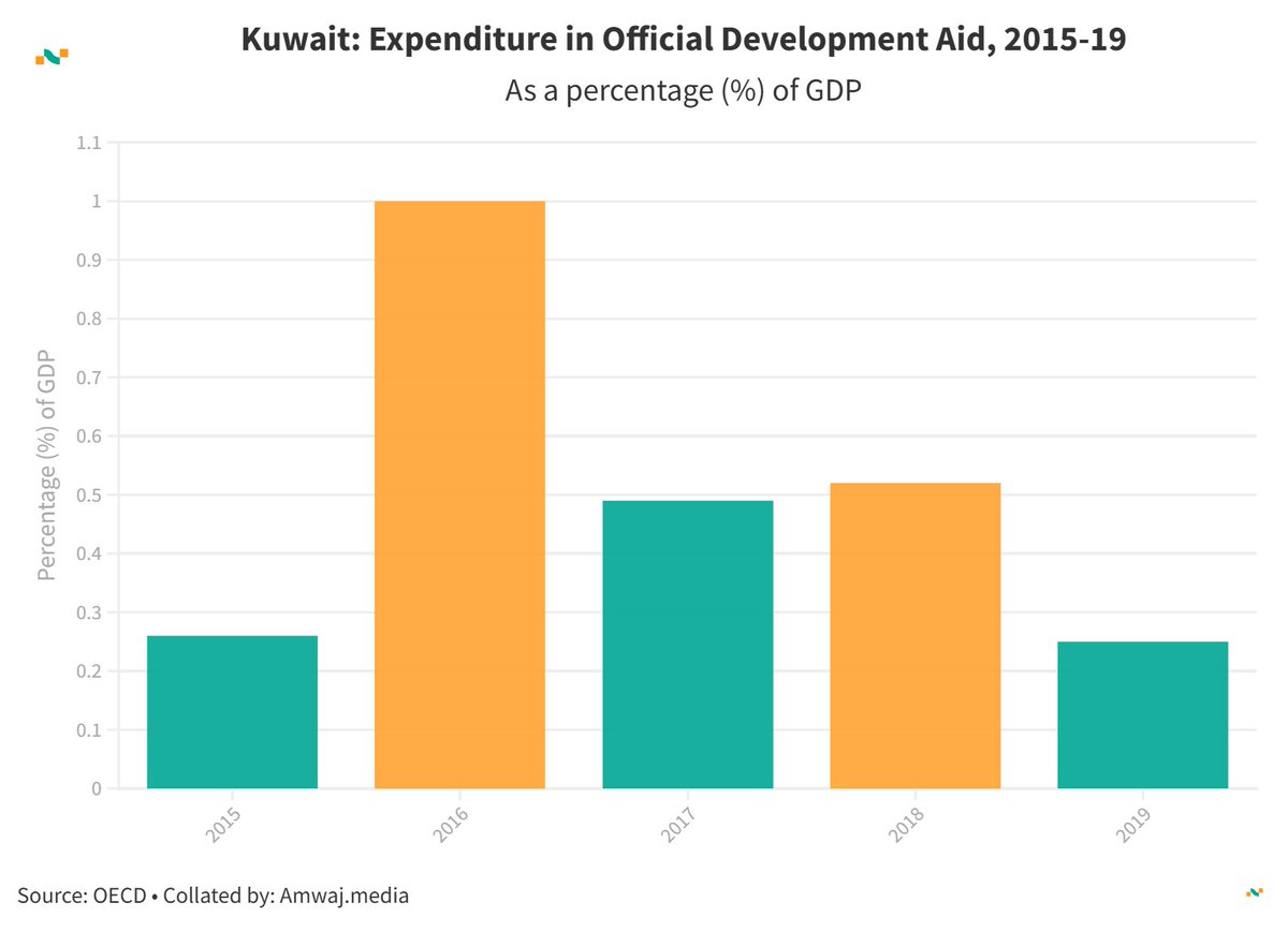 amwajdata's tweet image. #DailyData from @amwajdata | 🇰🇼 Kuwait&apos;s expenditure in Official Development Aid (% of GDP)
 
💼 2015: 0.26%
💼 2016: 1.00%
💼 2017: 0.49%
💼 2018: 0.52%
💼 2019: 0.25%

Learn more👉amwaj.media/en/data/countr… #Kuwait #DevelopmentAid #EconomicIndicators