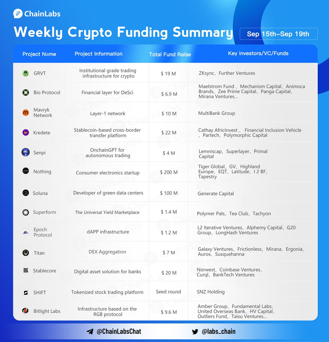 labs_chain's tweet image. 👏Crypto Funding Summary (Sep 15-Sep 19) Congrats to @grvt_io @BioProtocol @MavrykNetwork @kredete @senpi_ai @SolunaHoldings @superformxyz @0xEpochProtocol @Titan_Exchange #Stablecore @ShiftRWA @BitlightLabs 
More info：coinvoice.net/topic/17366396…