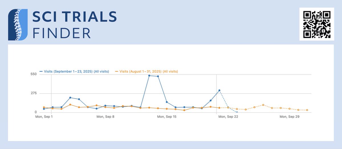 📊 So far this September, we’ve recorded 3,593 visits to SCITrialsFinder.net — a significant increase compared to 2,094 visits in August.

🚀 Traffic spiked mid-September, with 532 and 522 visits on September 13–14. Help us keep growing at SCITrialsFinder.net!