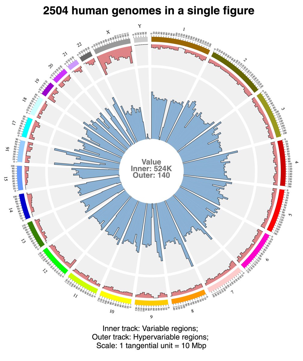 🚀 New paper alert!

We are excited to share a new paper: GViNC — an innovative framework for genome graph comparison reveals hidden patterns in the genetic diversity of human populations.

While genome graphs capture genetic diversity in a unique manner, existing tools fall